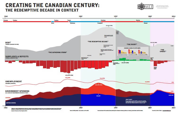 canadiancenturyinfographic