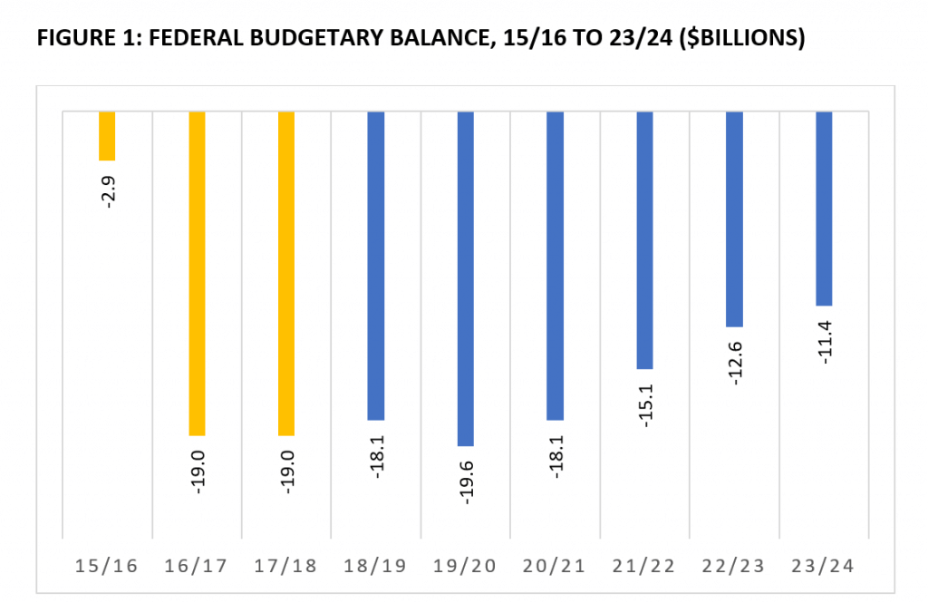 Structural Deficits Expose Canada S Economy To Risk Sean Speer For Inside Policy Macdonald Laurier Institute