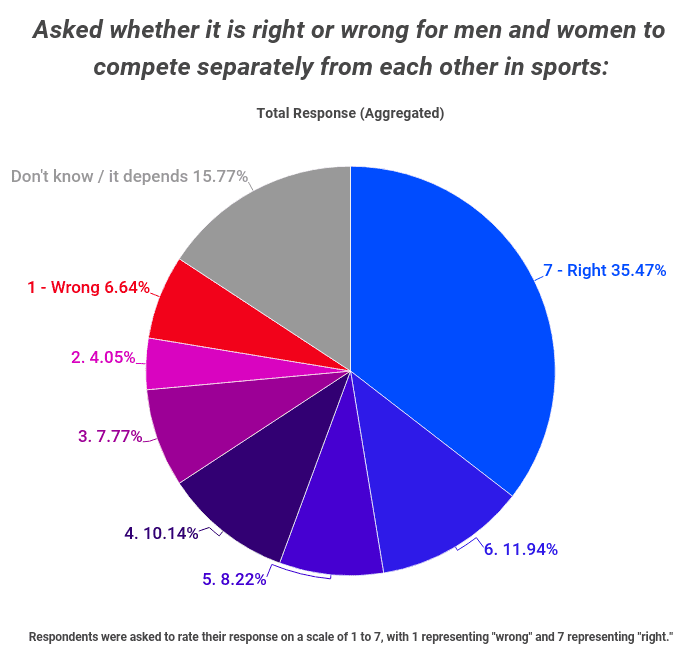 By a four-to-one margin, Canadians believe transgender athletes