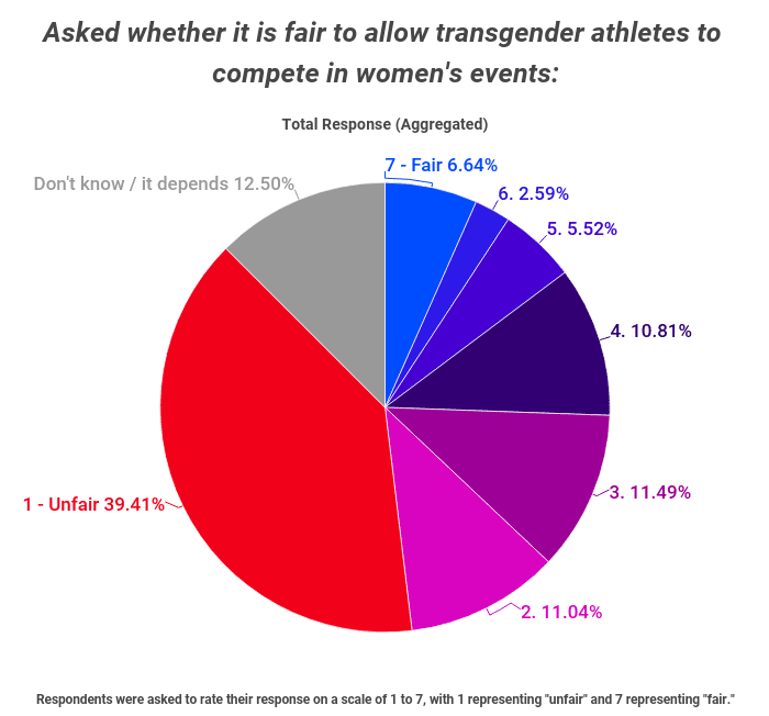 Women's sports popularity is growing, according to Nielsen study