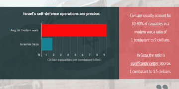 Civilian casualties in Gaza are the opposite of genocide.