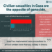 Civilian casualties in Gaza are the opposite of genocide.