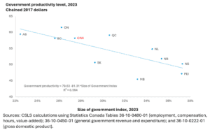 Figure 4.3 – Relationship Between Government Productivity Level and Government Size Index, by Province 2023